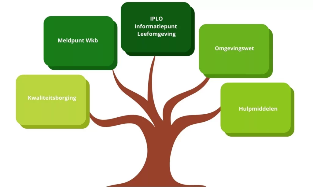 Stock meldpunt Wkb IPLO